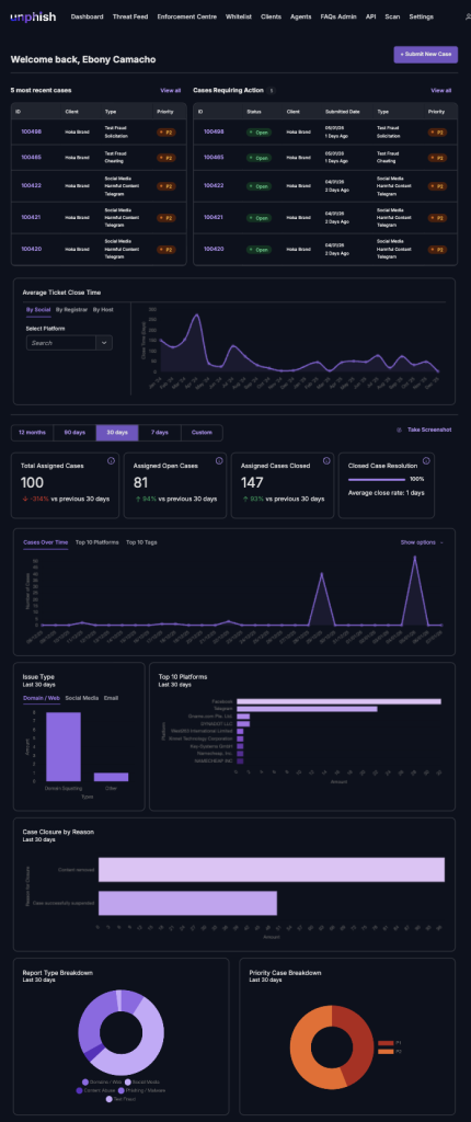 The unphish platform combines monitoring, investigation, case management, reporting and enforcement workflows to help organisations build the structured scam disruption capabilities expected under the SPF.