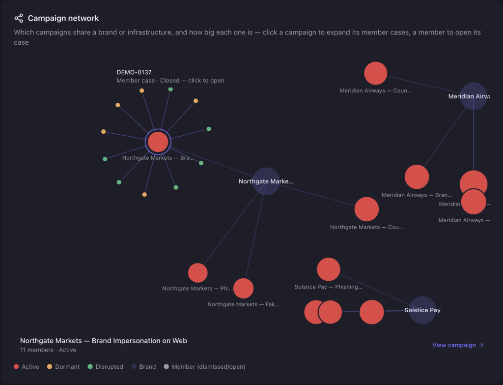 unphish’s threat intelligence showing how threats are connected