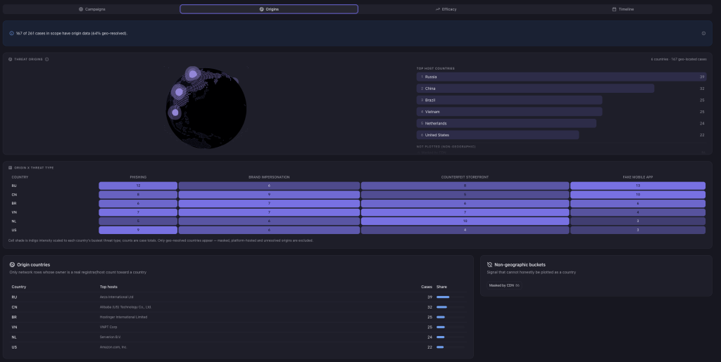 unphish Threat Intelligence