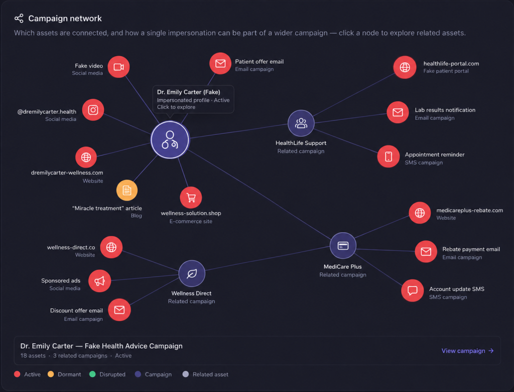 Unphish's Campaign Clustering & Intelligence helps identify connections between related threats, providing a clearer view of the wider activity behind individual impersonations